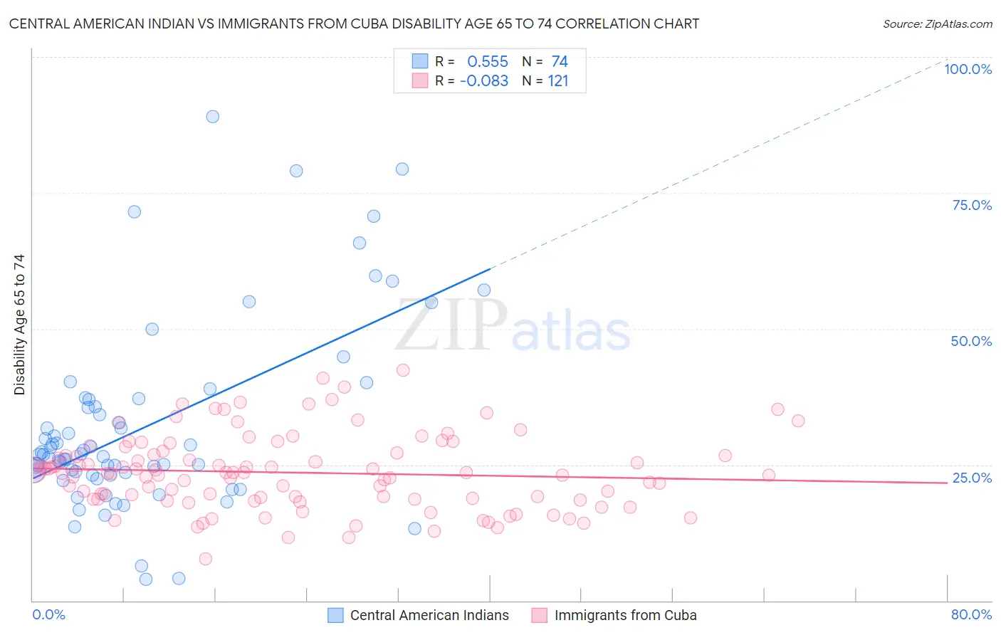 Central American Indian vs Immigrants from Cuba Disability Age 65 to 74