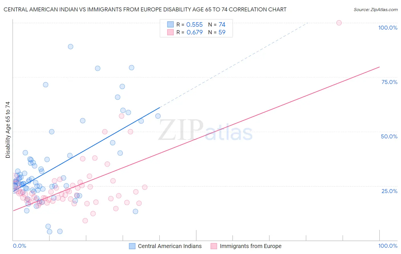 Central American Indian vs Immigrants from Europe Disability Age 65 to 74