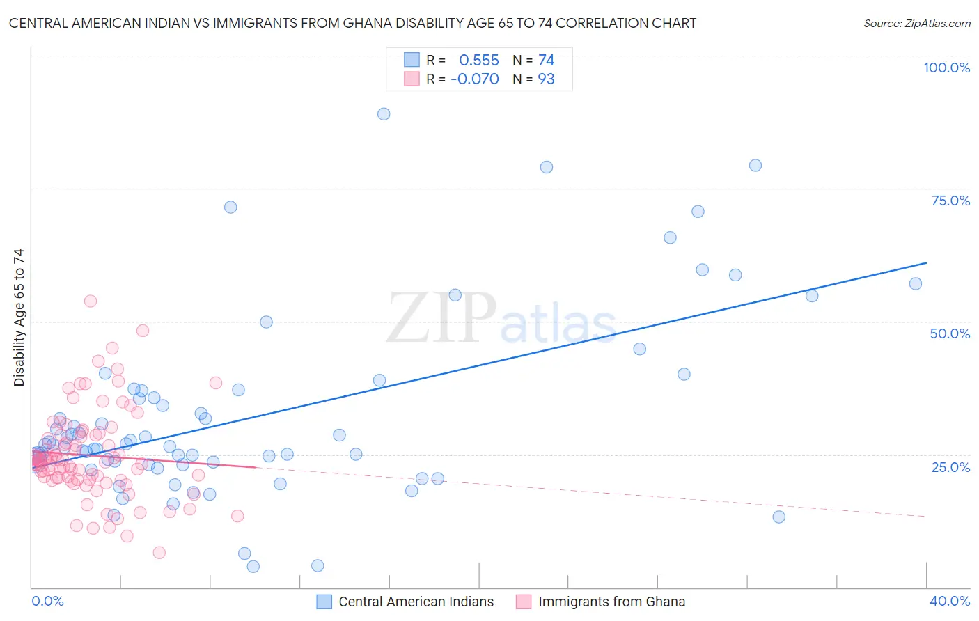 Central American Indian vs Immigrants from Ghana Disability Age 65 to 74