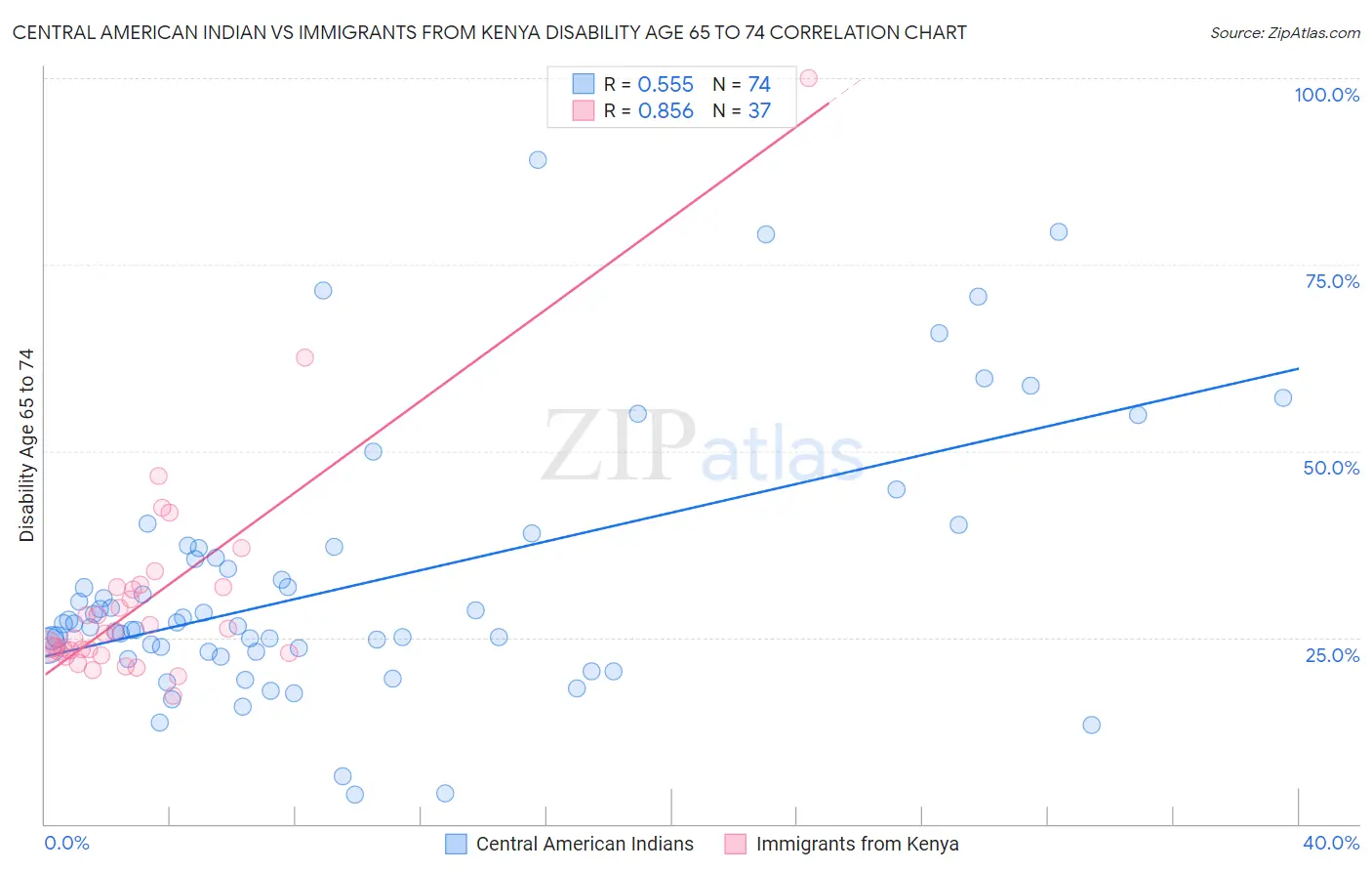 Central American Indian vs Immigrants from Kenya Disability Age 65 to 74