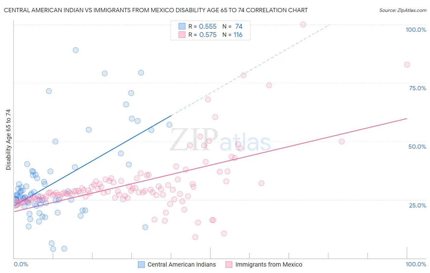 Central American Indian vs Immigrants from Mexico Disability Age 65 to 74