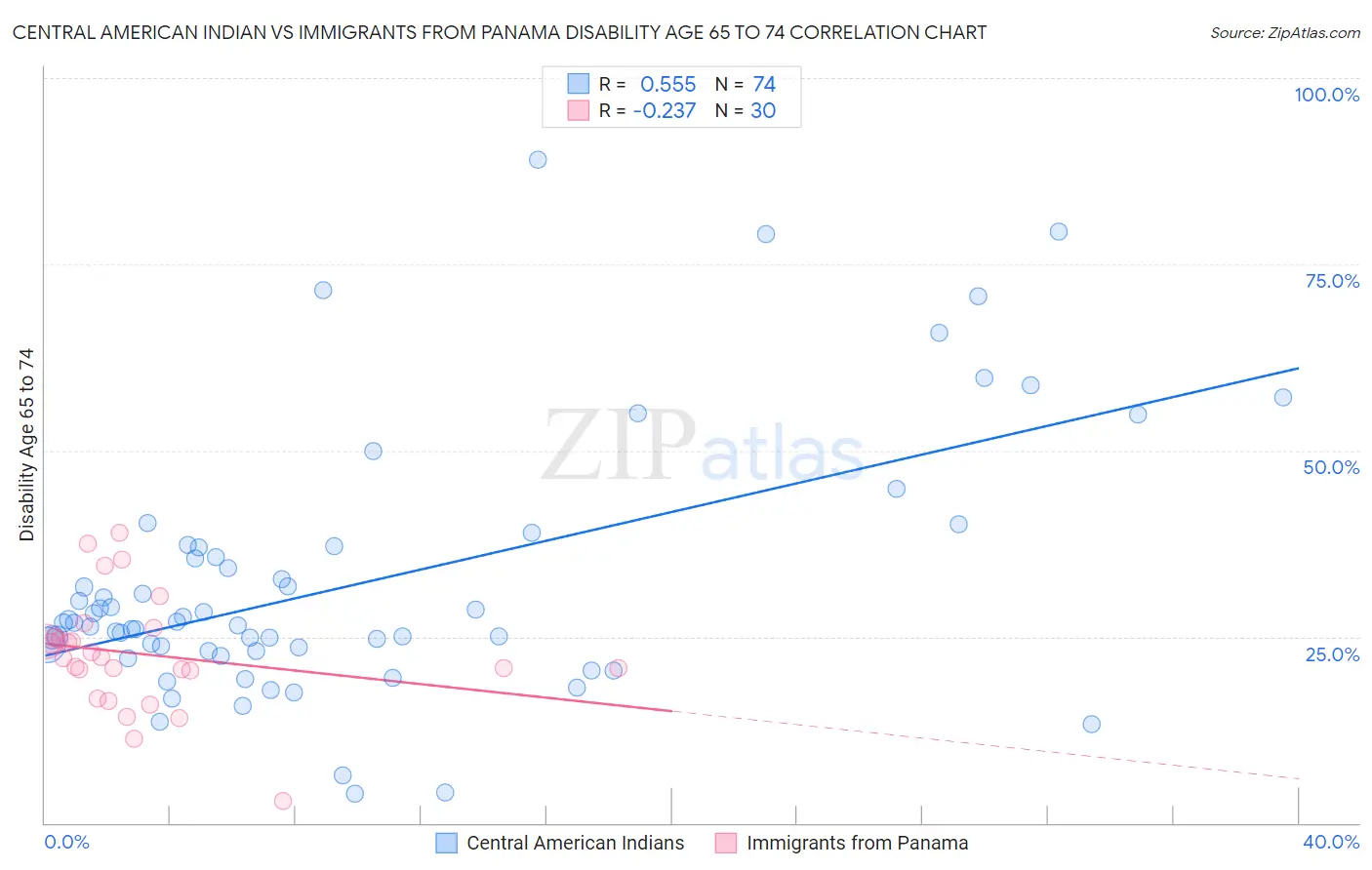 Central American Indian vs Immigrants from Panama Disability Age 65 to 74