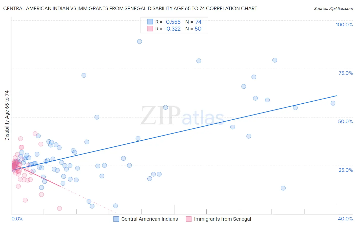 Central American Indian vs Immigrants from Senegal Disability Age 65 to 74