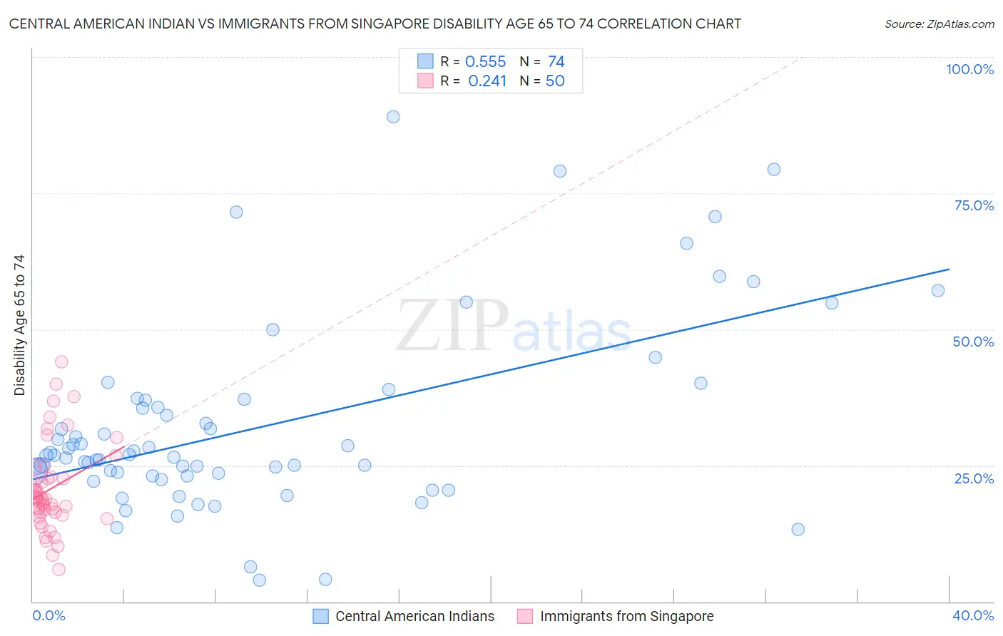 Central American Indian vs Immigrants from Singapore Disability Age 65 to 74