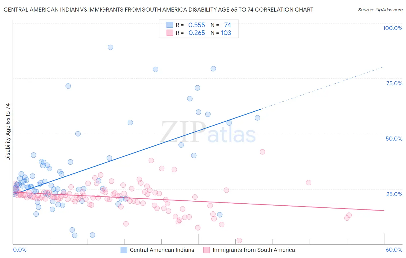 Central American Indian vs Immigrants from South America Disability Age 65 to 74