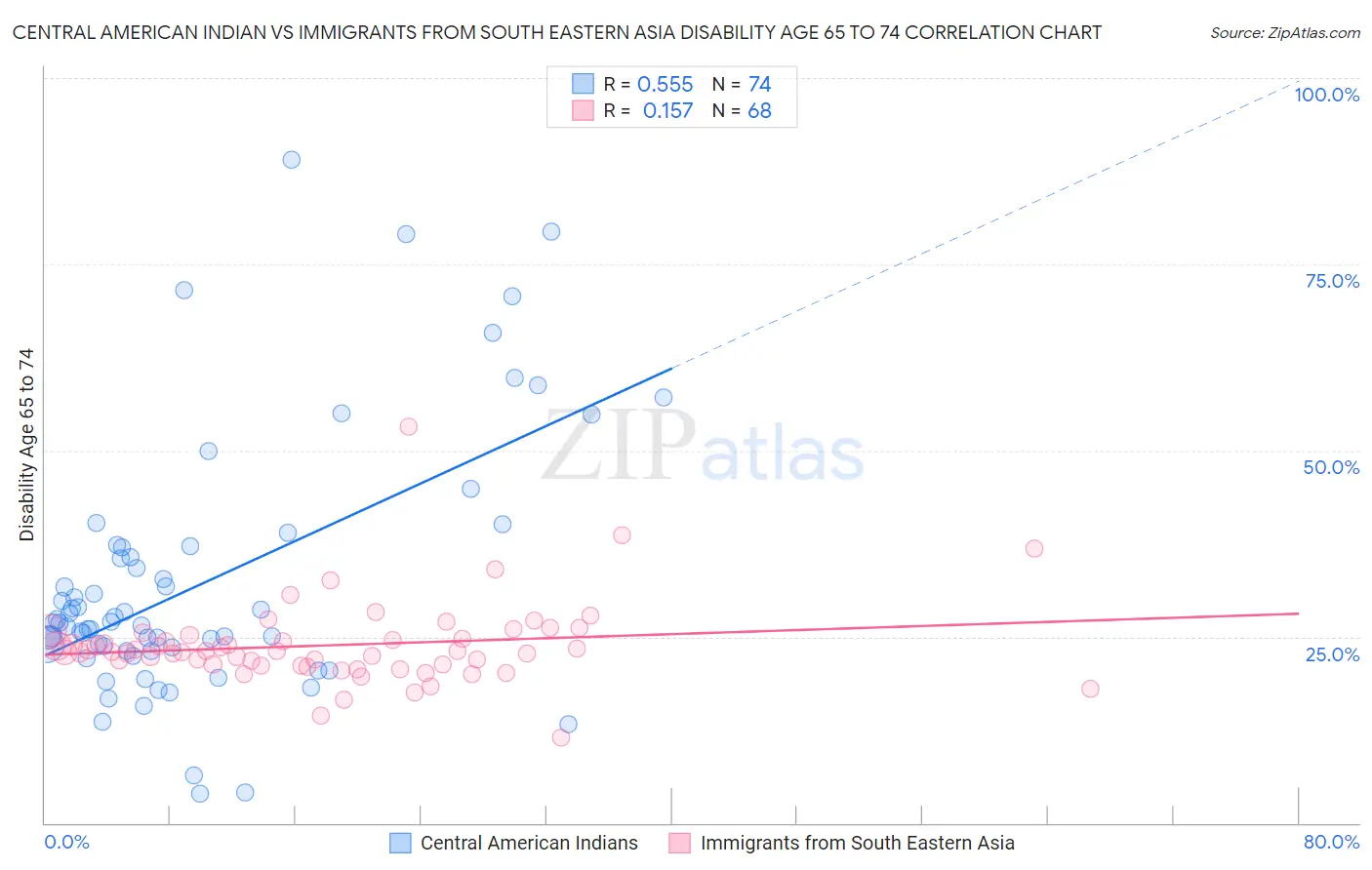 Central American Indian vs Immigrants from South Eastern Asia Disability Age 65 to 74