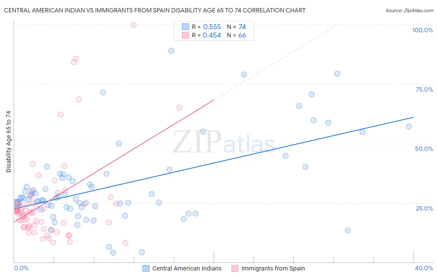 Central American Indian vs Immigrants from Spain Disability Age 65 to 74