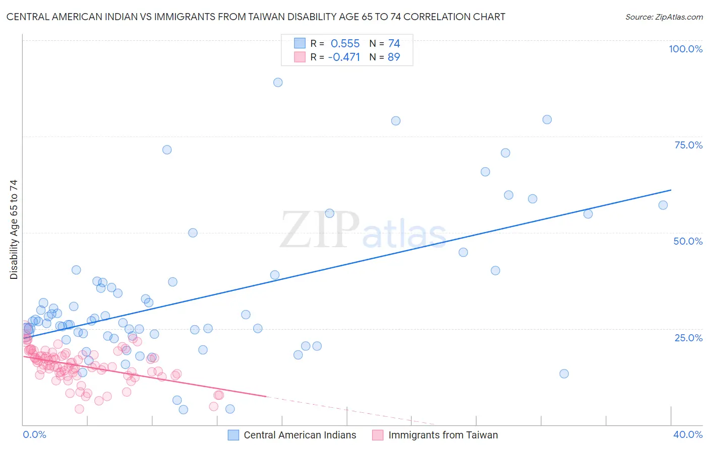 Central American Indian vs Immigrants from Taiwan Disability Age 65 to 74