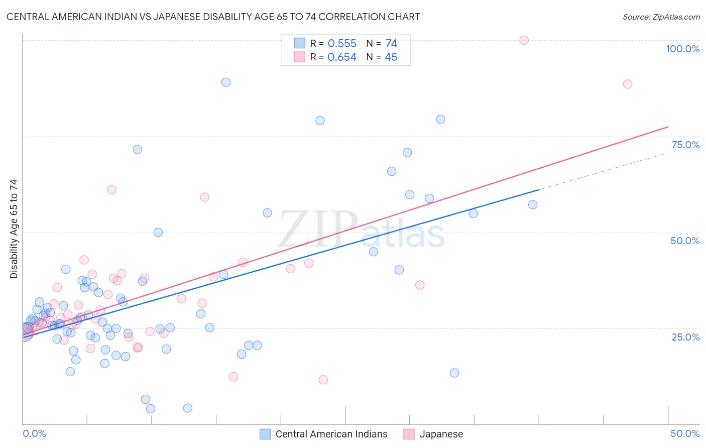 Central American Indian vs Japanese Disability Age 65 to 74