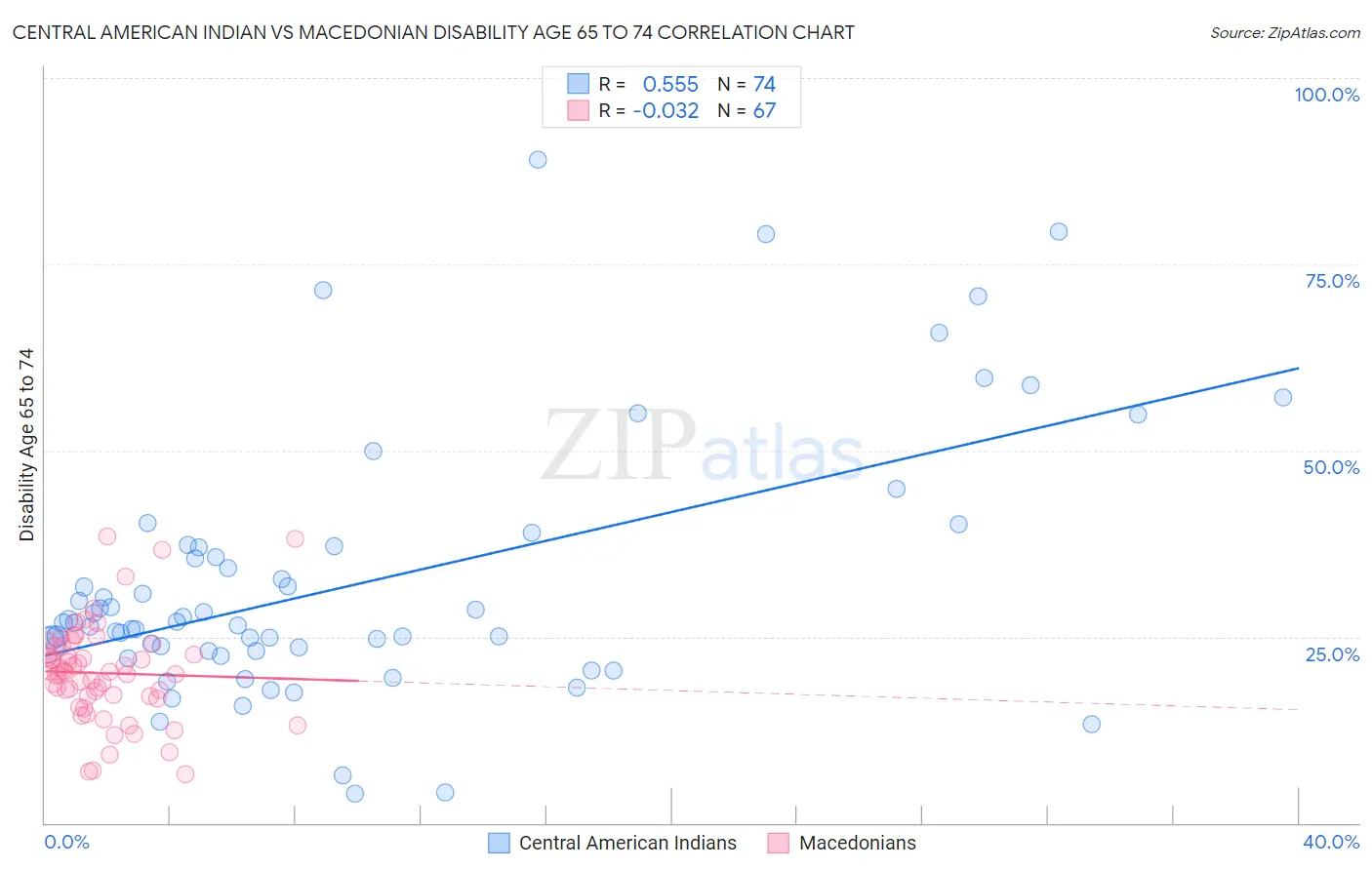 Central American Indian vs Macedonian Disability Age 65 to 74