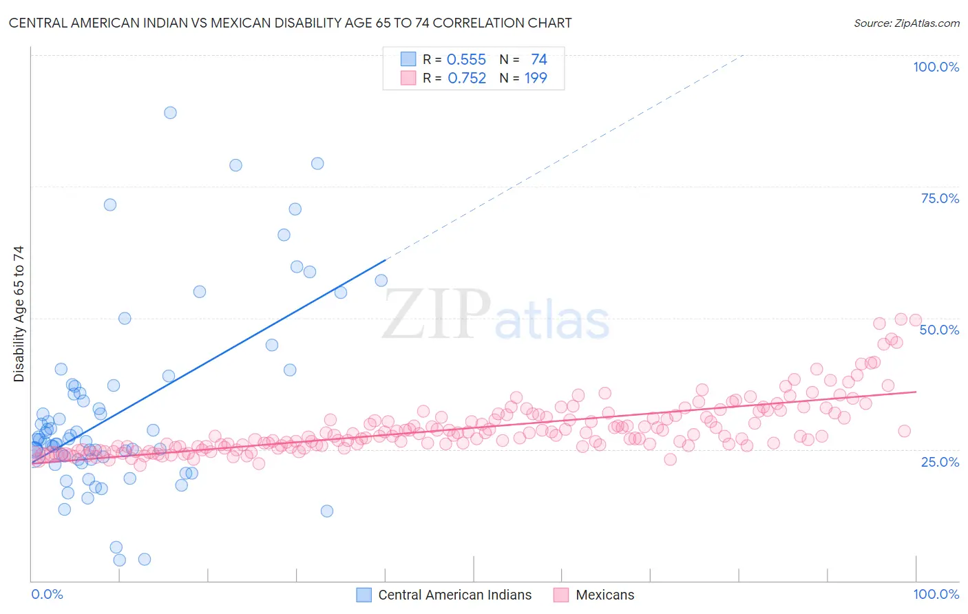 Central American Indian vs Mexican Disability Age 65 to 74