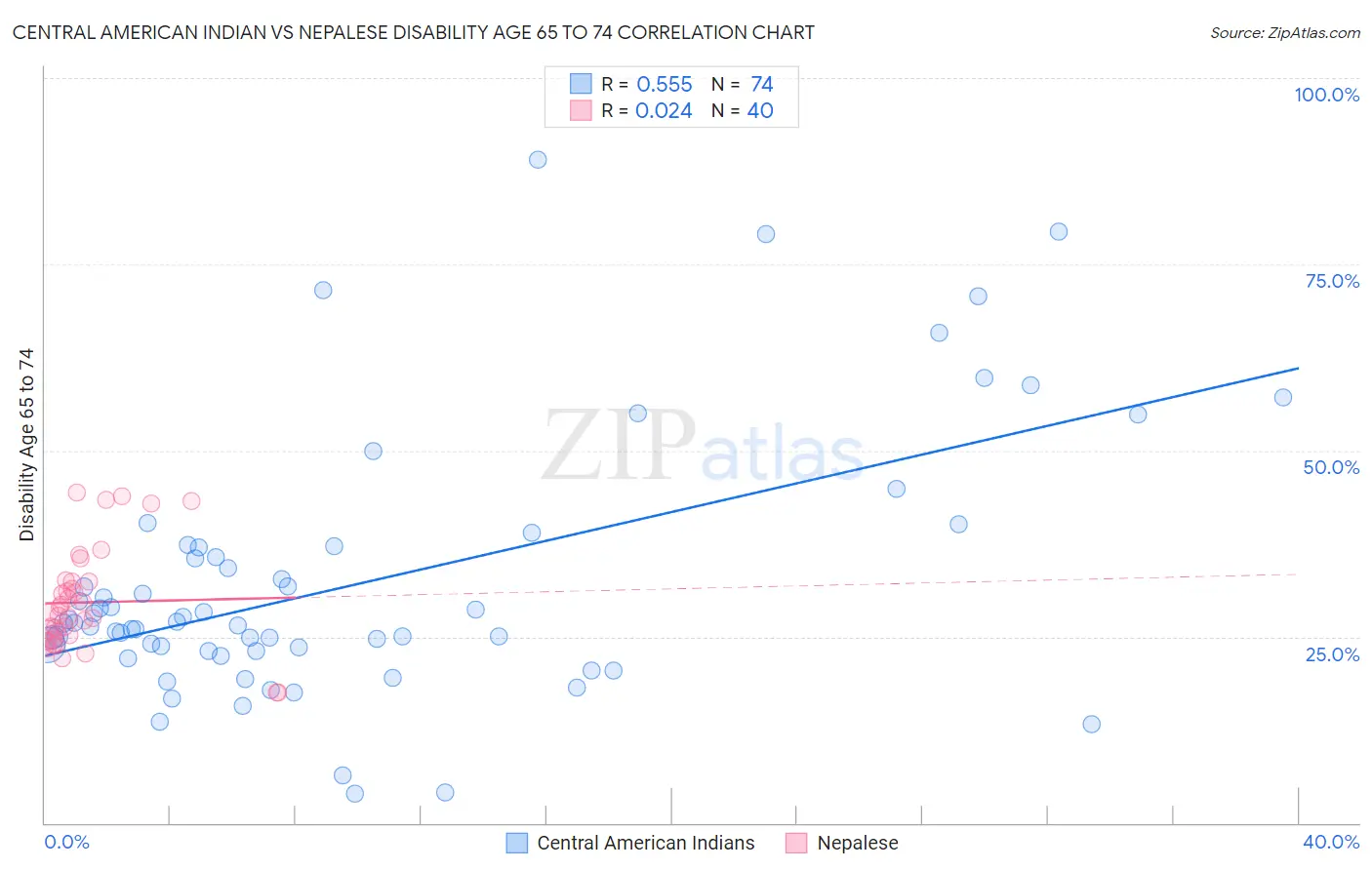 Central American Indian vs Nepalese Disability Age 65 to 74