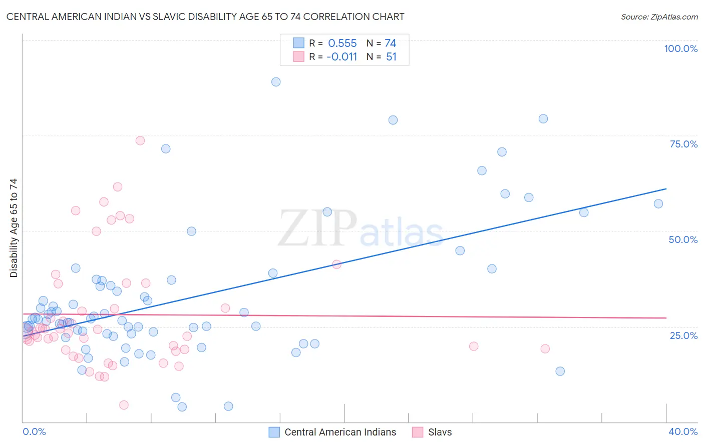 Central American Indian vs Slavic Disability Age 65 to 74