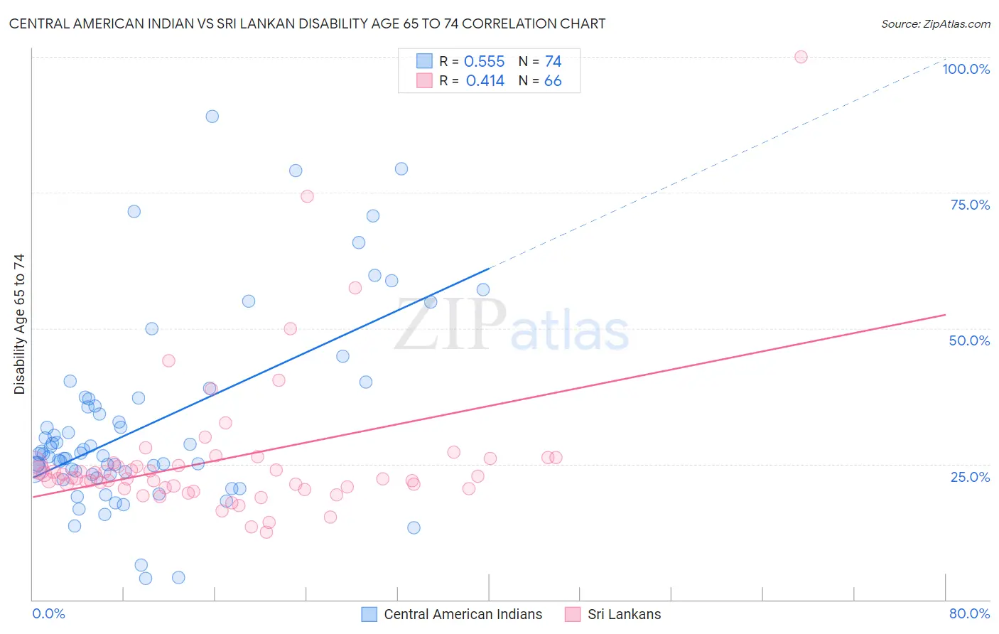 Central American Indian vs Sri Lankan Disability Age 65 to 74