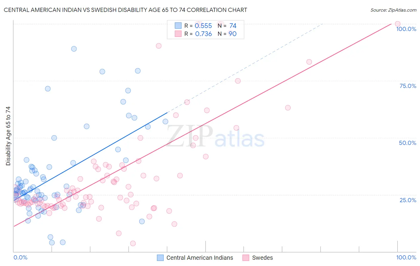 Central American Indian vs Swedish Disability Age 65 to 74