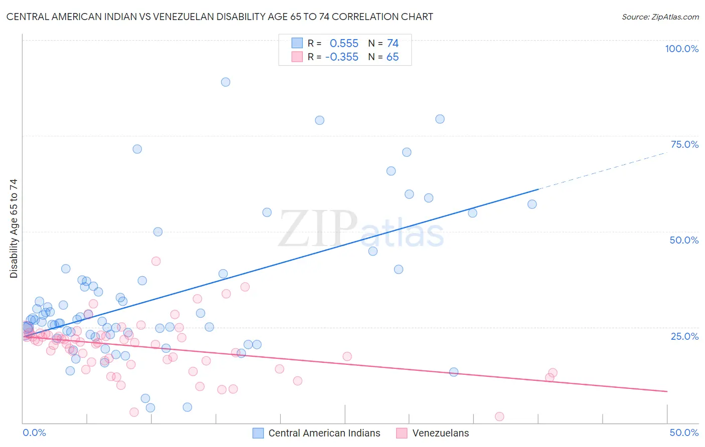 Central American Indian vs Venezuelan Disability Age 65 to 74