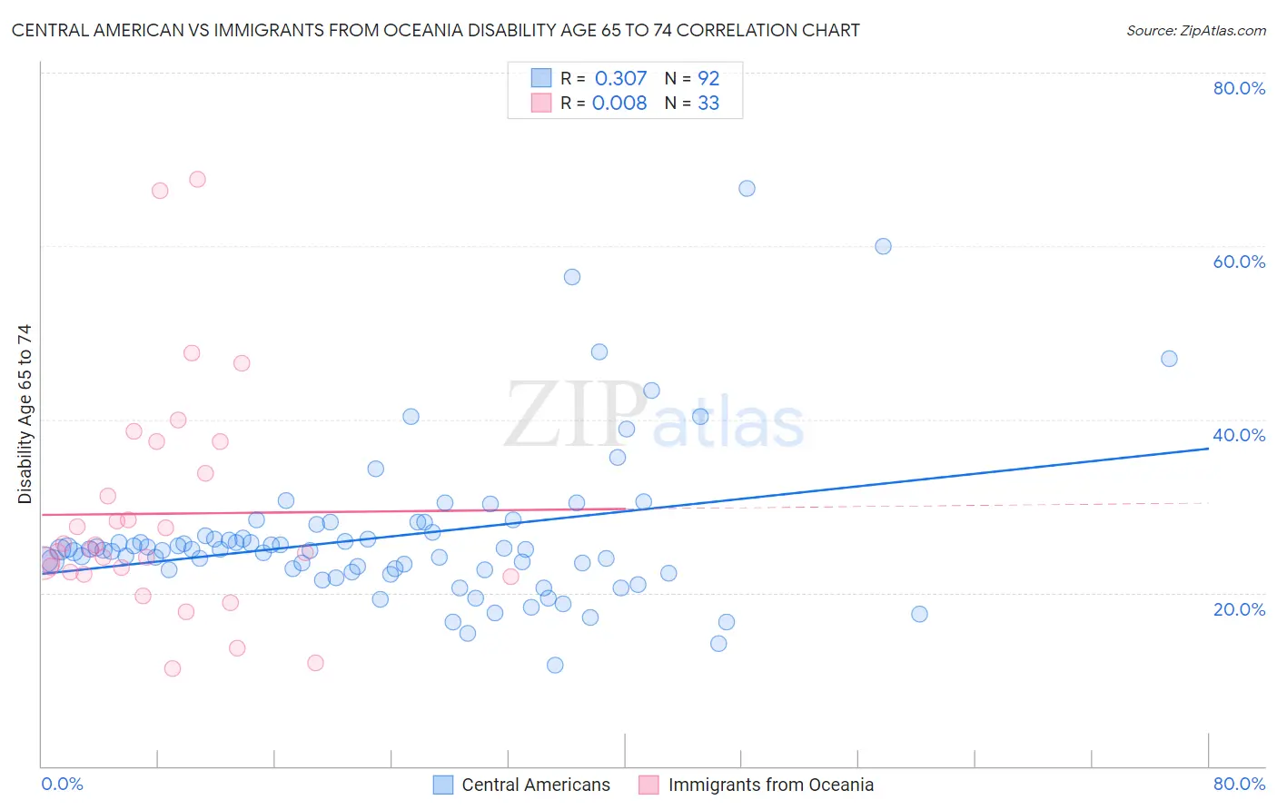 Central American vs Immigrants from Oceania Disability Age 65 to 74