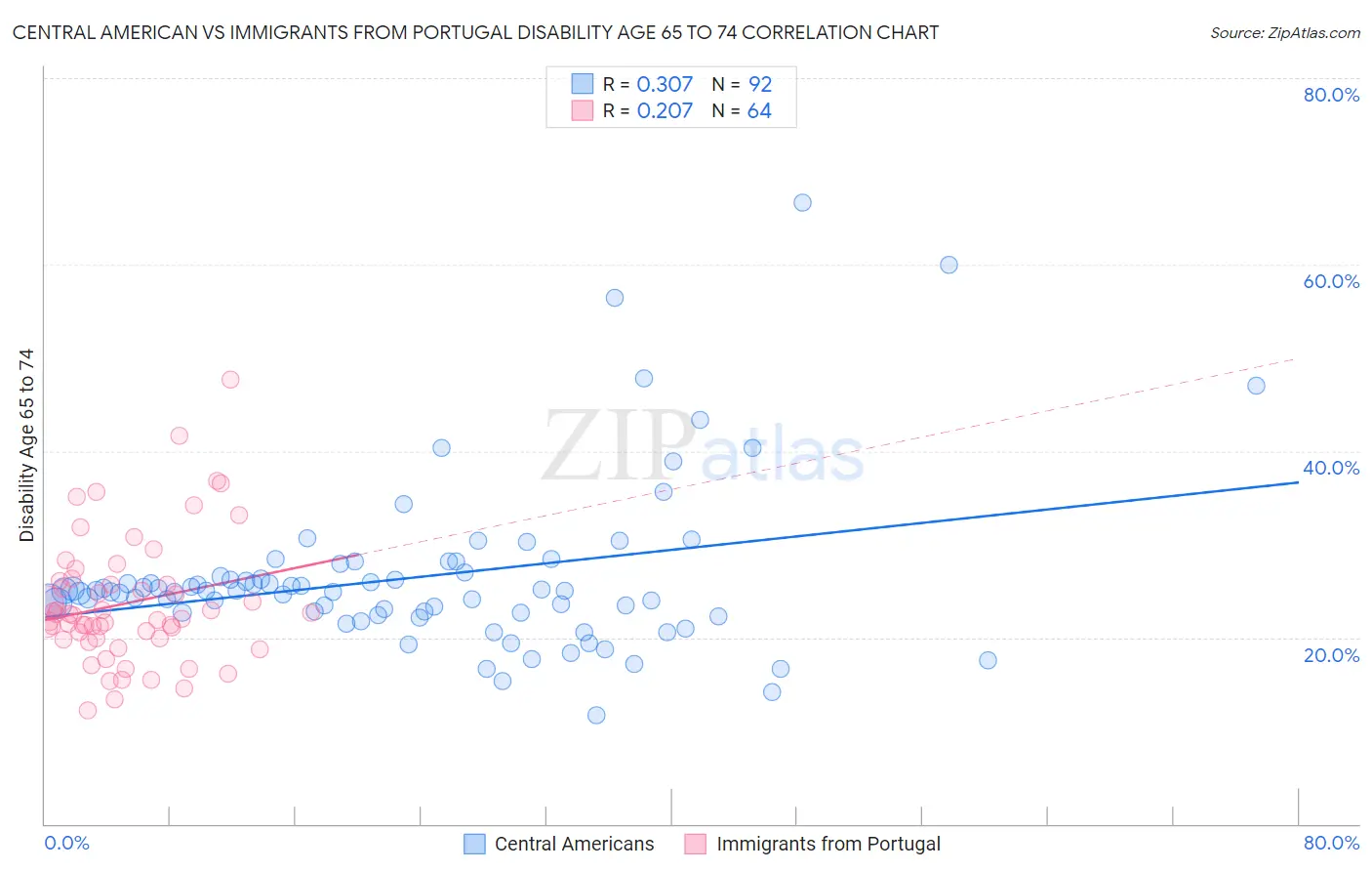 Central American vs Immigrants from Portugal Disability Age 65 to 74
