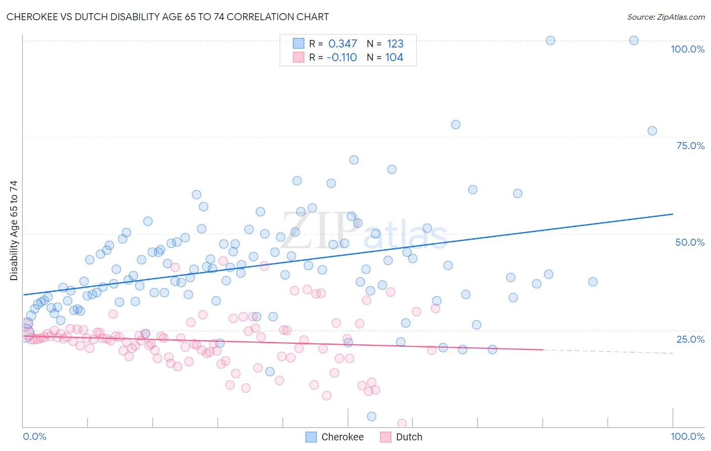 Cherokee vs Dutch Disability Age 65 to 74