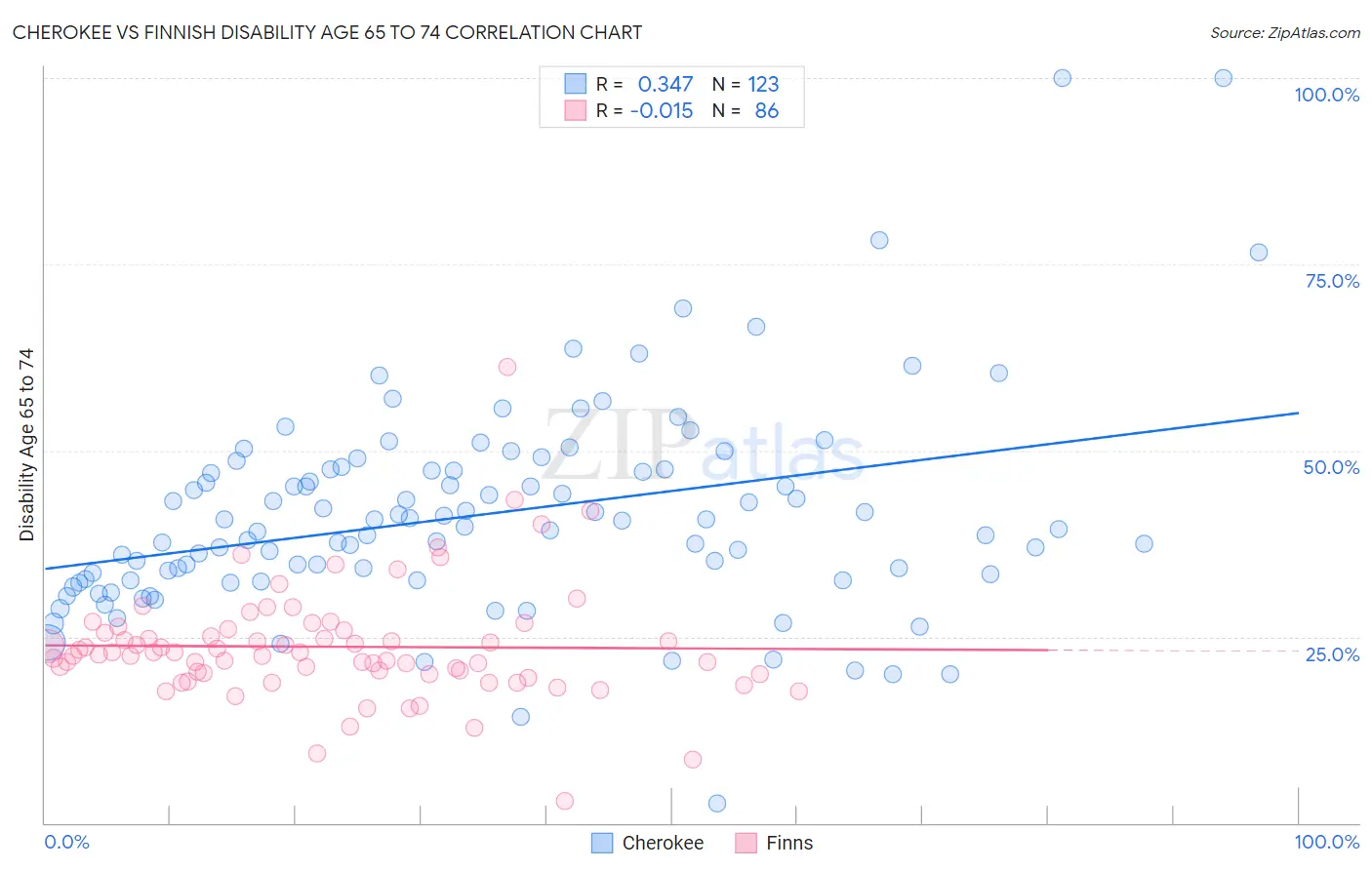 Cherokee vs Finnish Disability Age 65 to 74