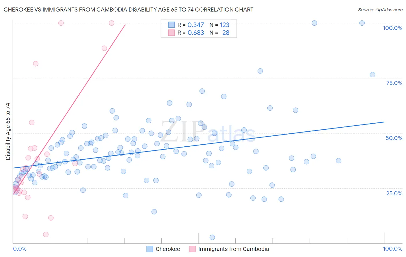 Cherokee vs Immigrants from Cambodia Disability Age 65 to 74