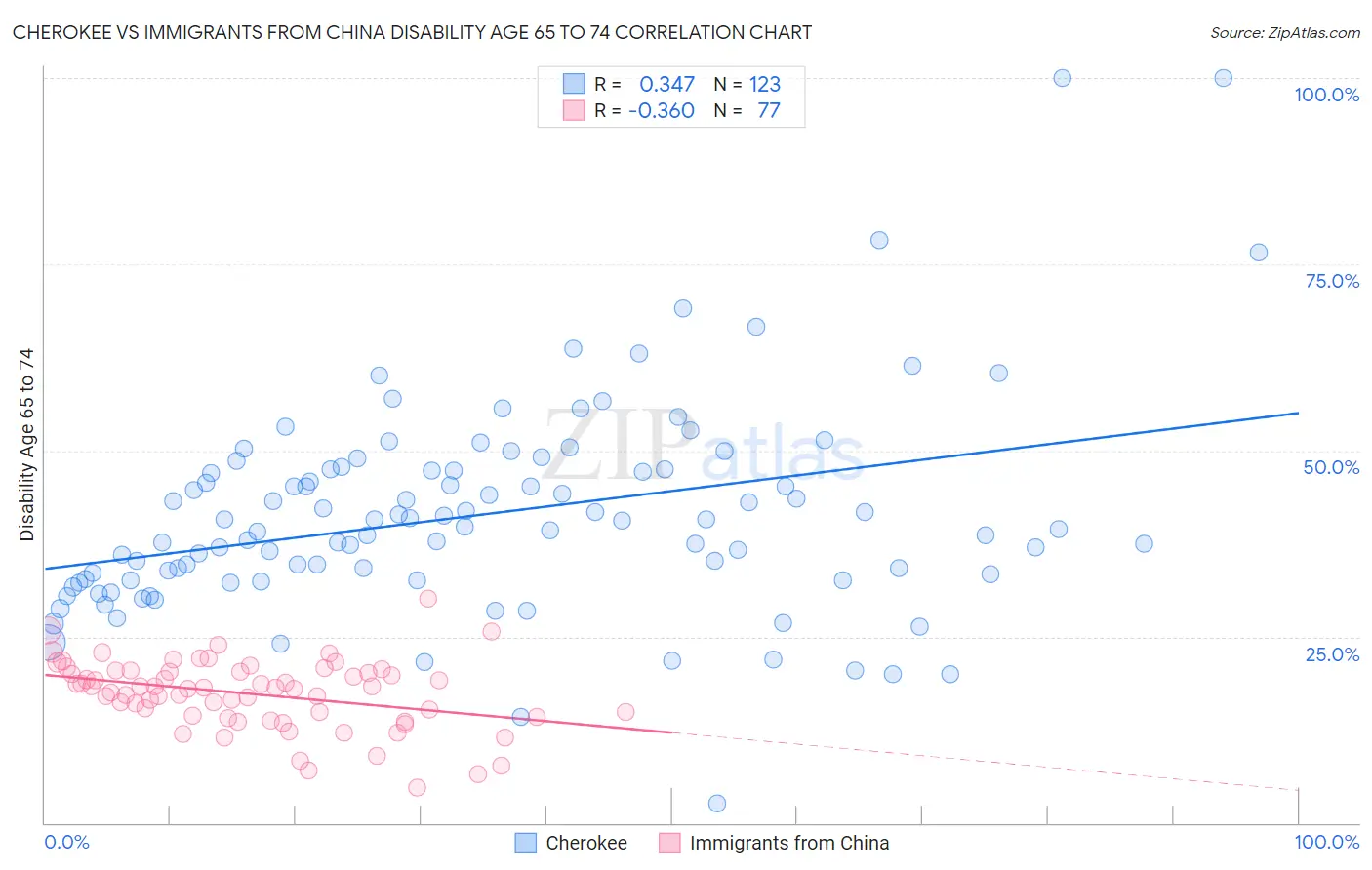 Cherokee vs Immigrants from China Disability Age 65 to 74