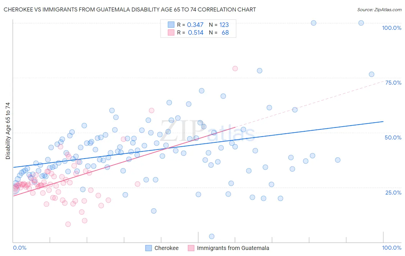 Cherokee vs Immigrants from Guatemala Disability Age 65 to 74