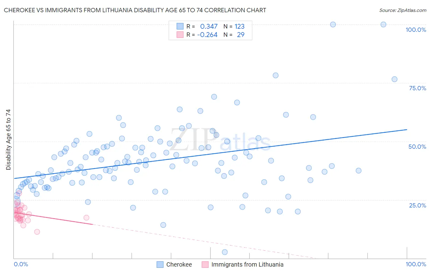 Cherokee vs Immigrants from Lithuania Disability Age 65 to 74