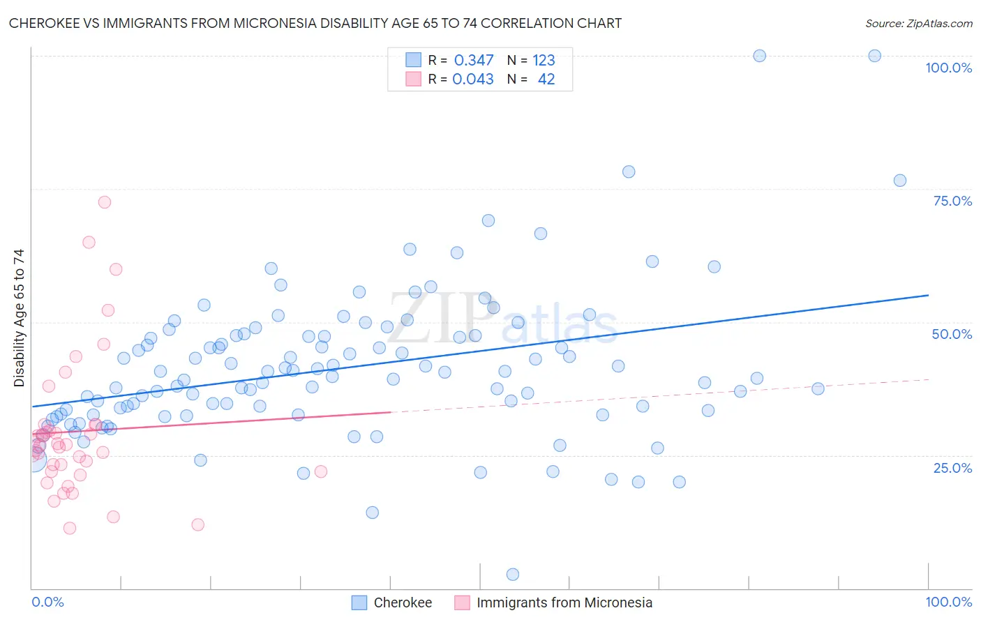 Cherokee vs Immigrants from Micronesia Disability Age 65 to 74