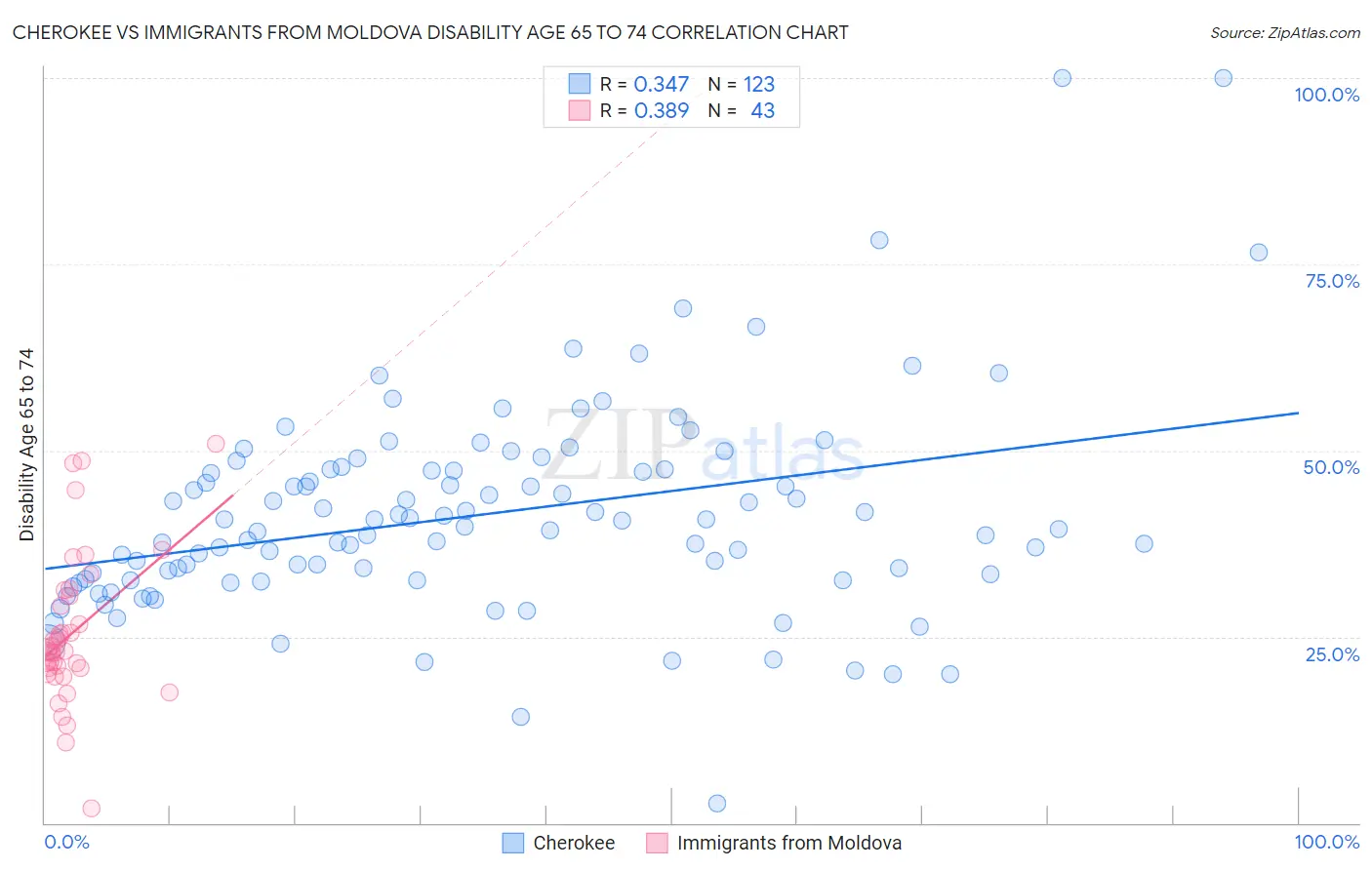 Cherokee vs Immigrants from Moldova Disability Age 65 to 74