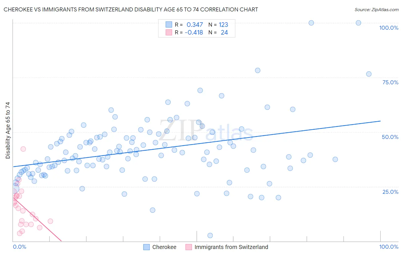 Cherokee vs Immigrants from Switzerland Disability Age 65 to 74