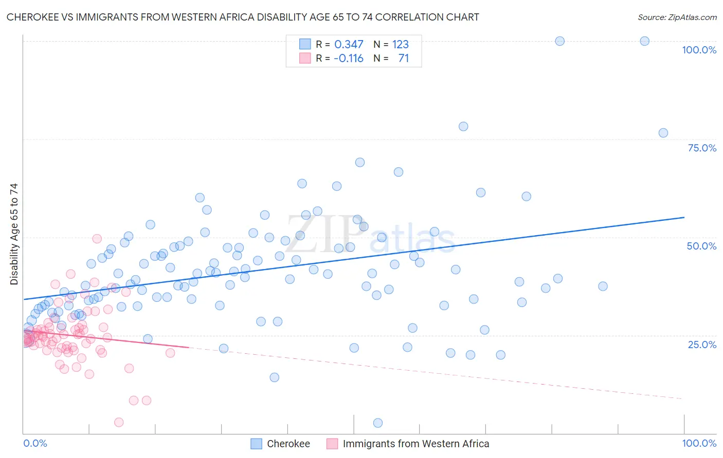 Cherokee vs Immigrants from Western Africa Disability Age 65 to 74