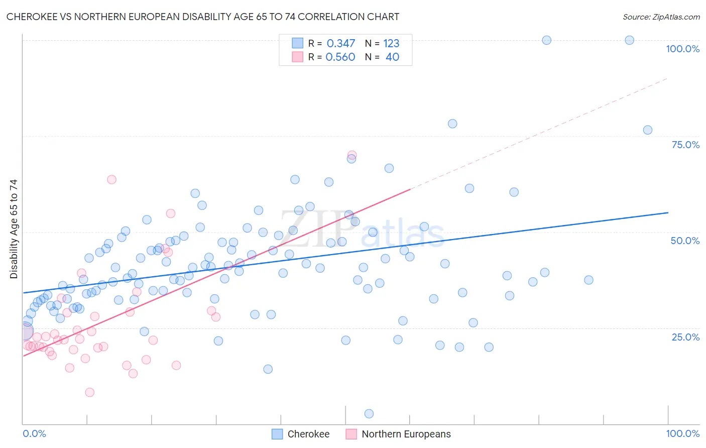 Cherokee vs Northern European Disability Age 65 to 74