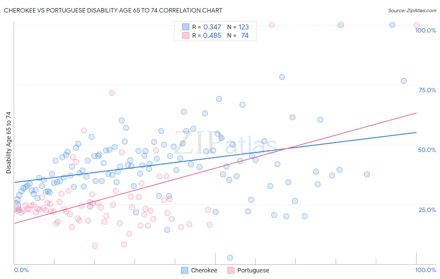 Cherokee vs Portuguese Disability Age 65 to 74