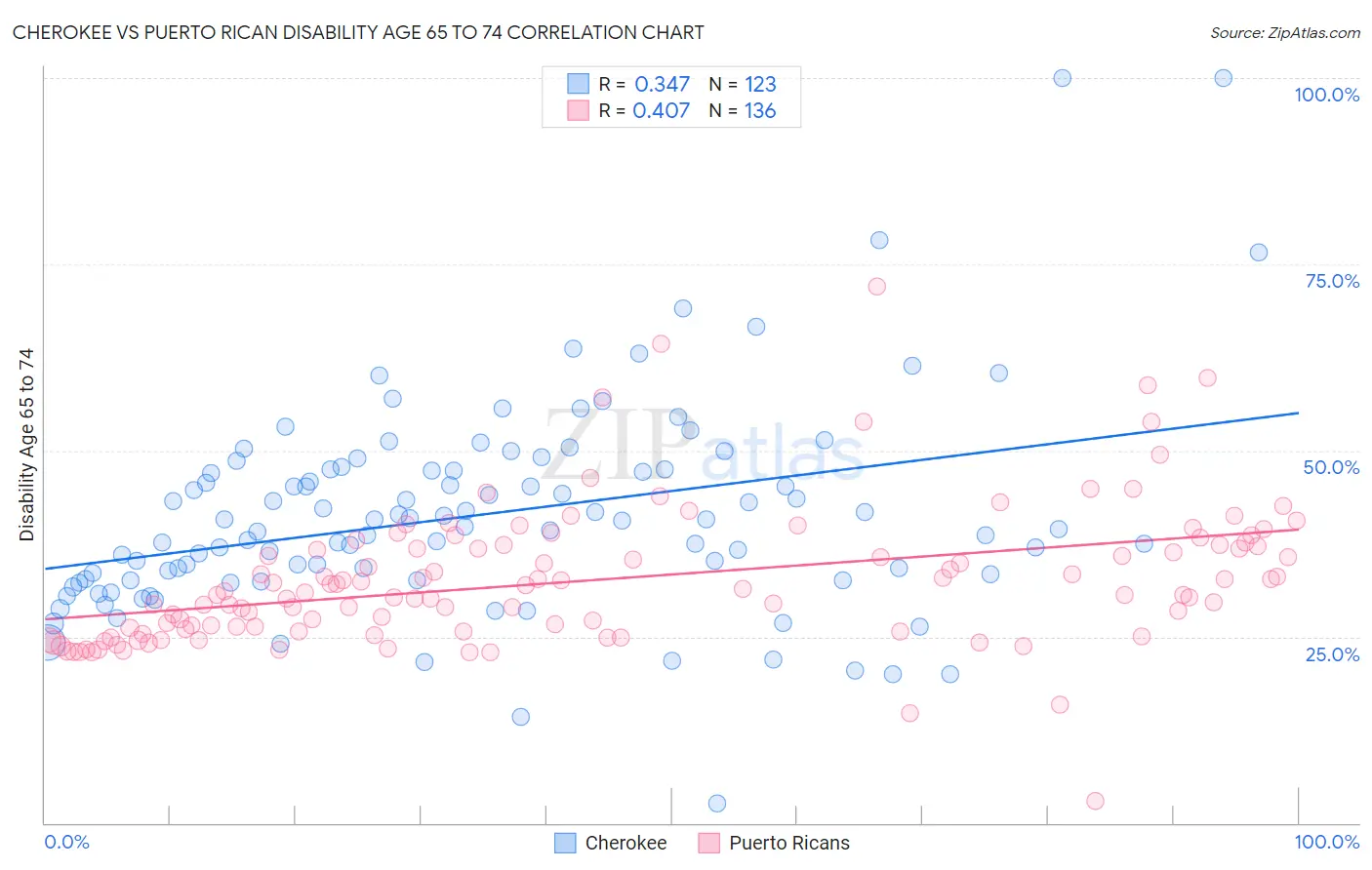 Cherokee vs Puerto Rican Disability Age 65 to 74