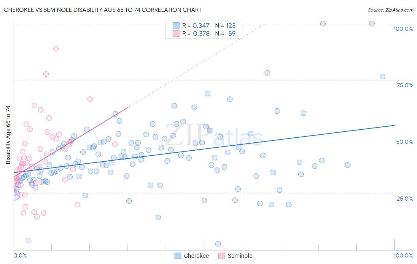 Cherokee vs Seminole Disability Age 65 to 74