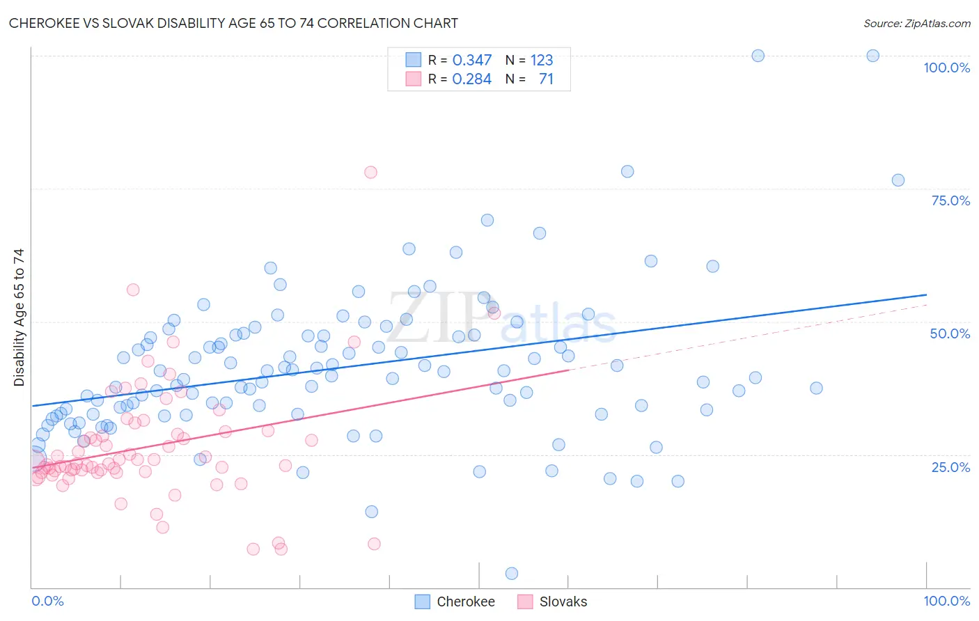 Cherokee vs Slovak Disability Age 65 to 74