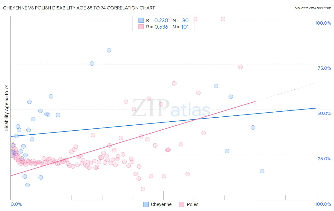 Cheyenne vs Polish Disability Age 65 to 74