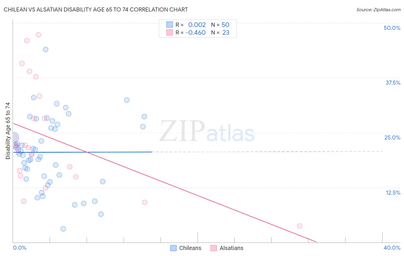 Chilean vs Alsatian Disability Age 65 to 74