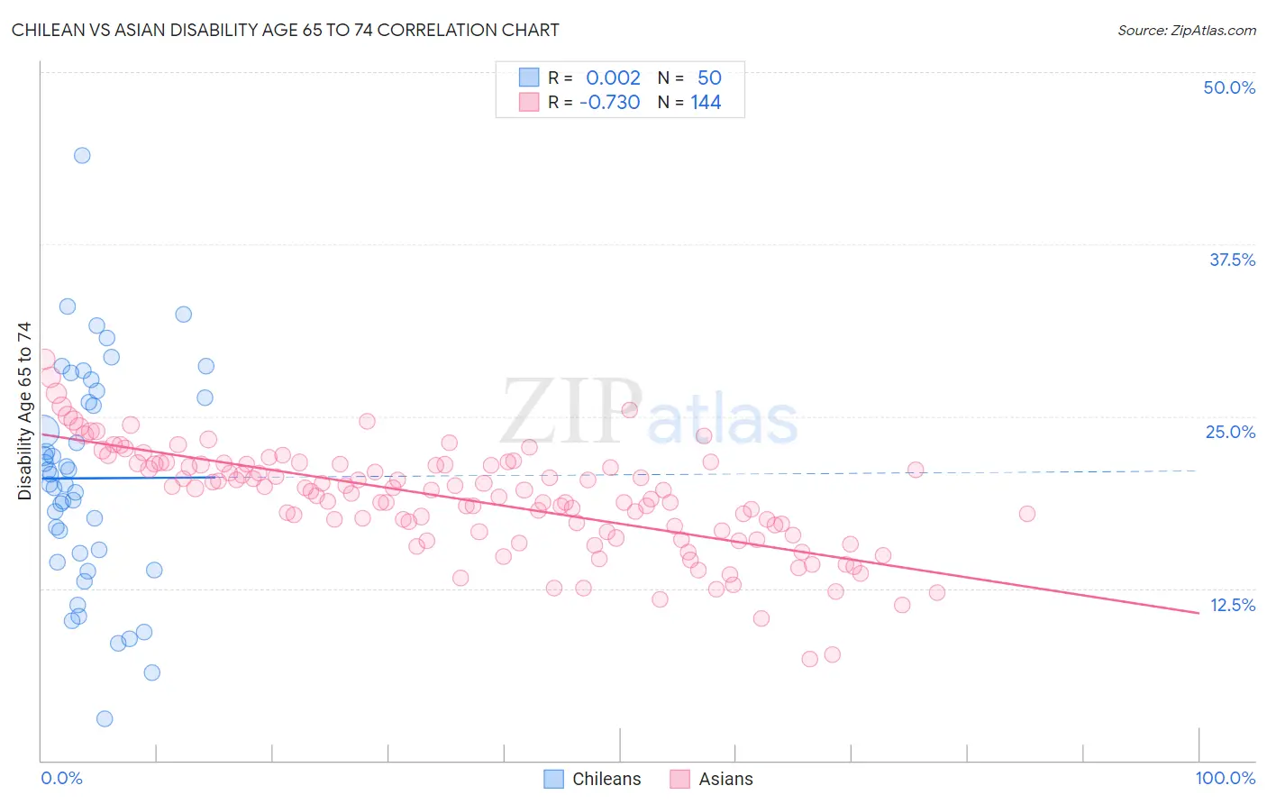 Chilean vs Asian Disability Age 65 to 74