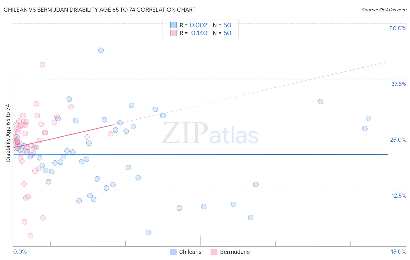 Chilean vs Bermudan Disability Age 65 to 74