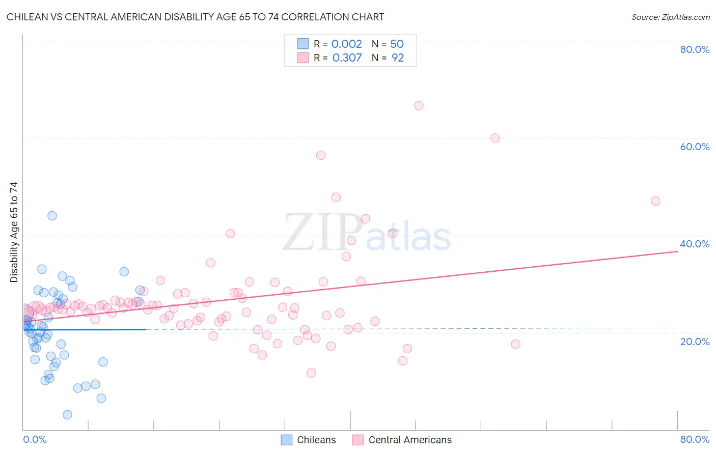 Chilean vs Central American Disability Age 65 to 74