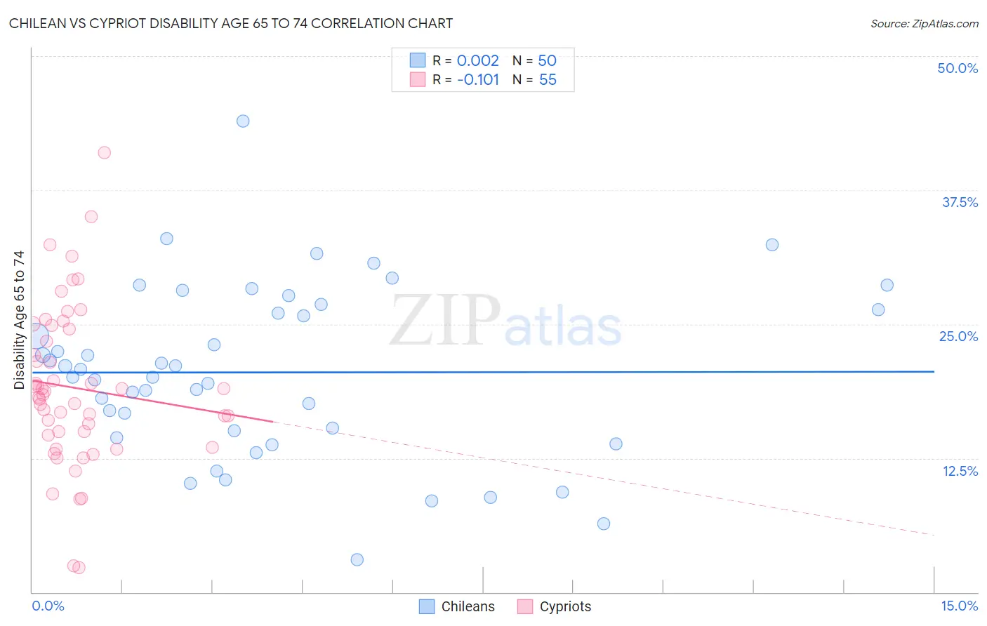 Chilean vs Cypriot Disability Age 65 to 74