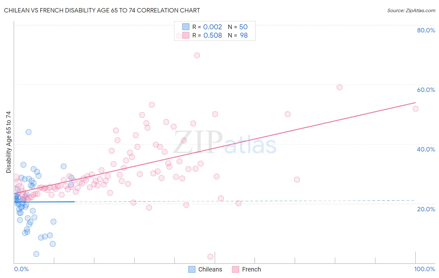 Chilean vs French Disability Age 65 to 74