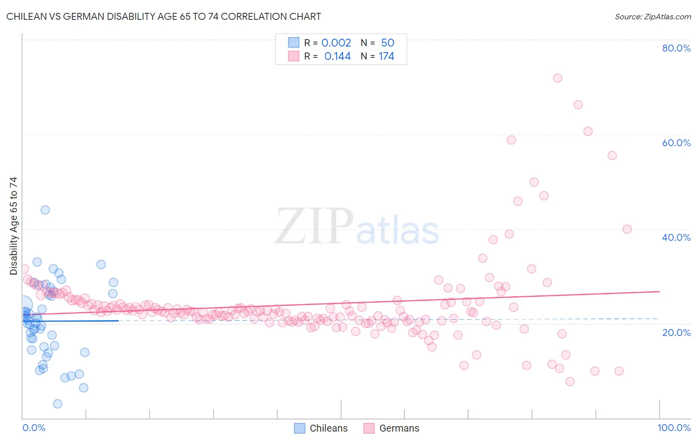 Chilean vs German Disability Age 65 to 74