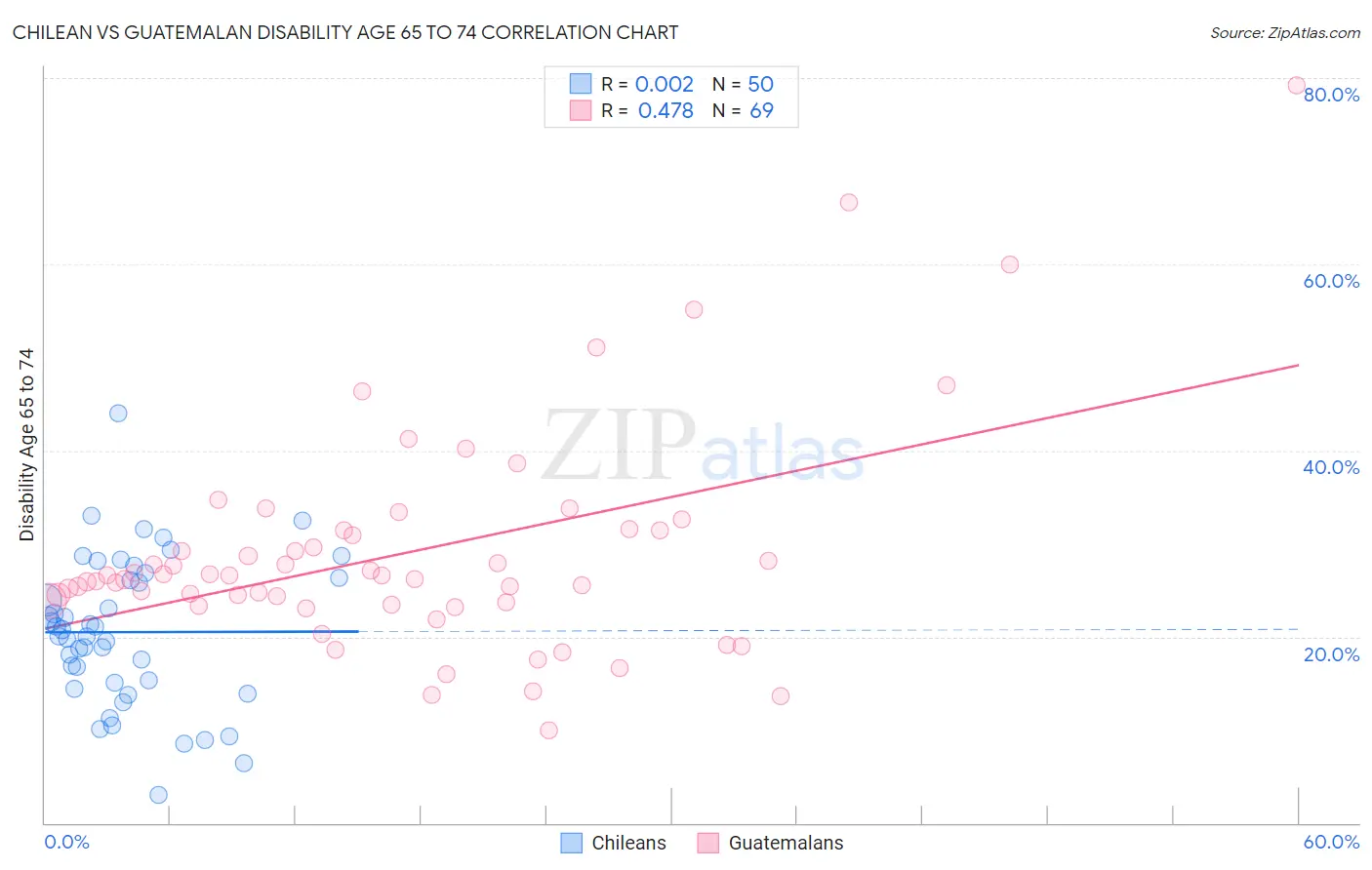 Chilean vs Guatemalan Disability Age 65 to 74