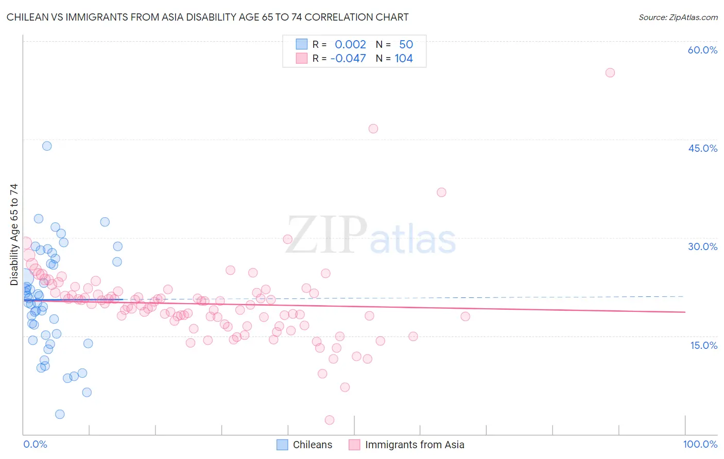 Chilean vs Immigrants from Asia Disability Age 65 to 74