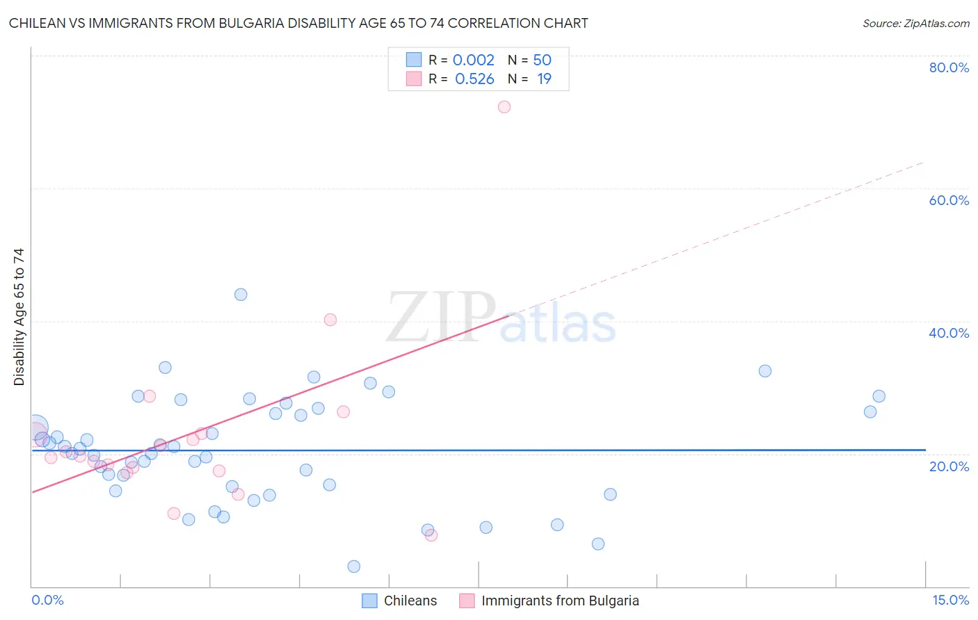 Chilean vs Immigrants from Bulgaria Disability Age 65 to 74