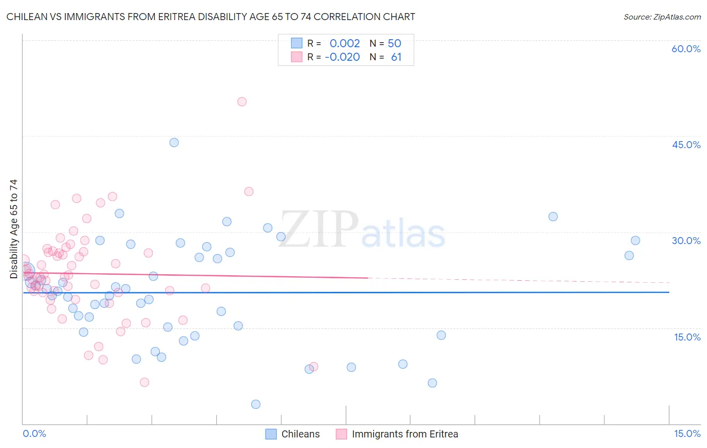 Chilean vs Immigrants from Eritrea Disability Age 65 to 74