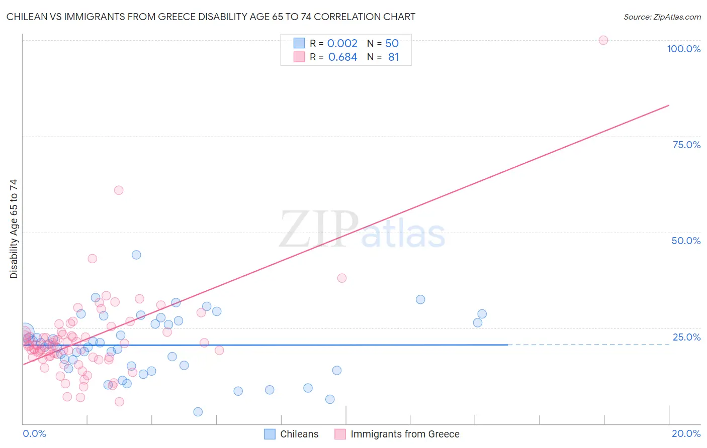 Chilean vs Immigrants from Greece Disability Age 65 to 74